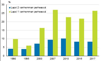 Yksinhuoltajaperheissä on korkea