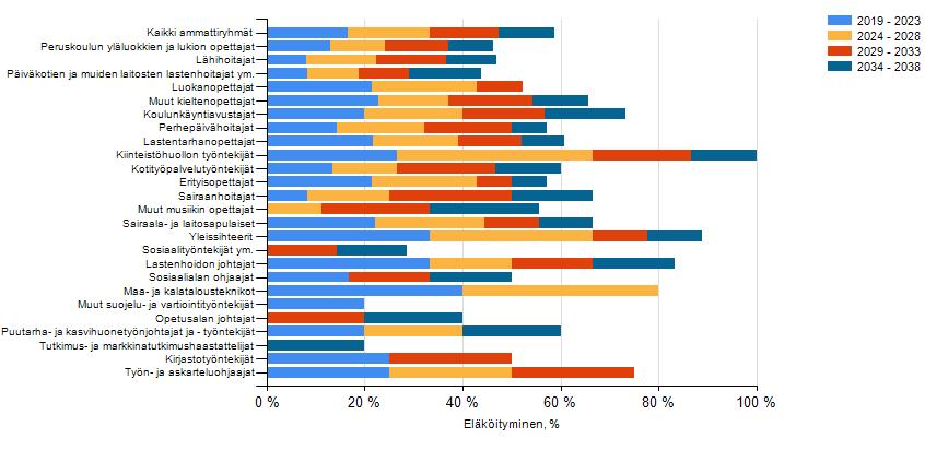 9 2.6 Eläkkeelle siirtyminen Kaupungin vakituisista palvelussuhteista eläköityi vuonna 2018 seitsemän henkilöä.