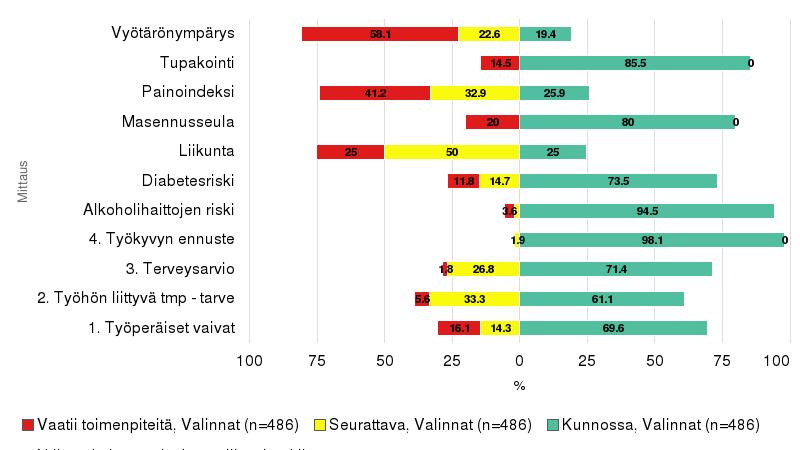 22 6. Työhyvinvointi 6.1. Työsuojelu ja yhteistoiminta Työsuojelutoimikunnan tehtävänä on seurata työturvallisuutta ja työterveyttä sekä tehdä niihin kohdistuvia kehittämisehdotuksia.