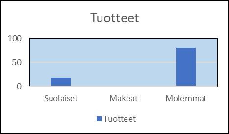 Kuvio 1. Jakauma suolaisten ja makeiden tuotteiden välillä Kuvio 2. kertoo, että suolaisista tuotteista leipätuotteet olivat selvästi suosiossa muiden sijaan.