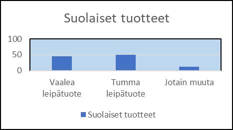 Vain pieni osa vastaajista, noin 12 prosenttia, halusi suolaiseksi tuotteeksi jotain muuta kuin leipää. Ehdotuksia olivat muun muassa wrapit, rieskat ja suolaiset piirakat. Kuvio 2.