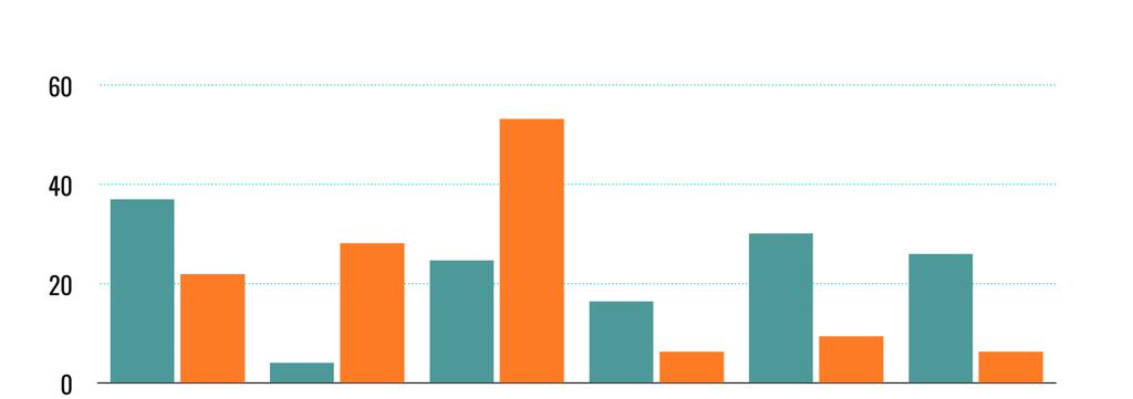 53,13% 36,99% 21,88% 28,13% 24,66% 16,44% 30,14% 26,03% 4,11% 6,25% 9,38% 6,25% Nukkuu alle 7h Nukkuu yli 8h Herää virkeänä vähintään 4 kertaa viikossa Kärsii nukahtamisvaikeuksista