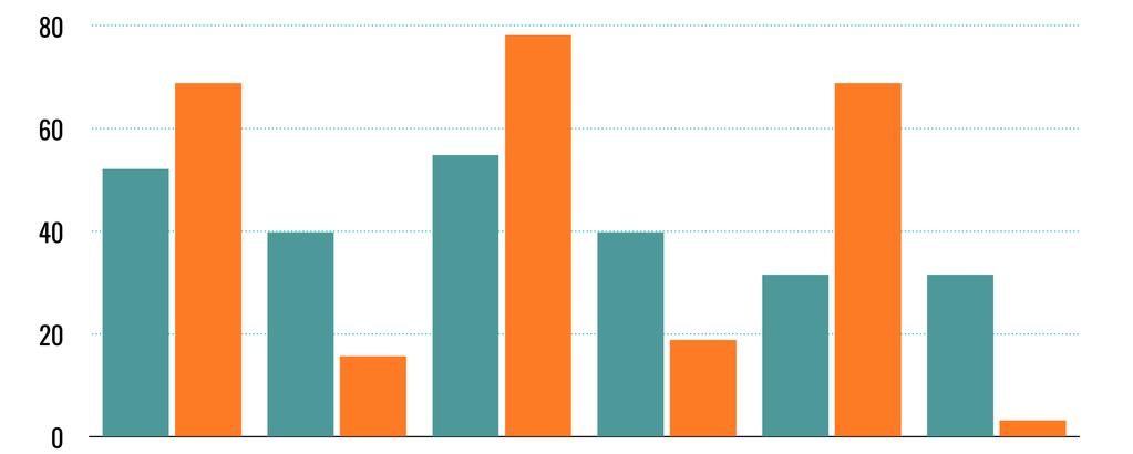 78,13% 68,75% 68,75% 52,05% 54,79% 39,73% 39,73% 31,51% 31,51% 15,63% 18,75% 3,13% Harrastaa päivittäin hyötyliikuntaa Kokee iltaisin naposteluntarvetta vähintään 3 kertaa viikossa Syö vihanneksia