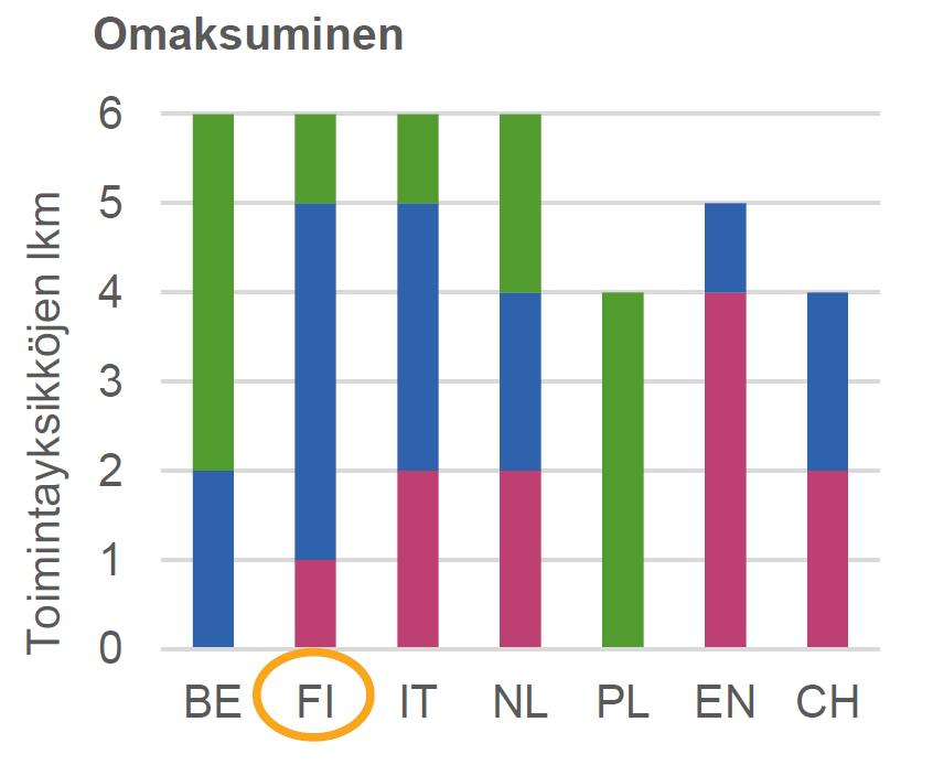 2. PACE-koulutuksen vaikuttavuuden arviointi Koulutuksen omaksuminen kuinka hyvin työvälineet otettiin käyttöön Parhaiten Tulevaisuuden arviointityöväline otettiin käyttöön Puolassa, huonoiten