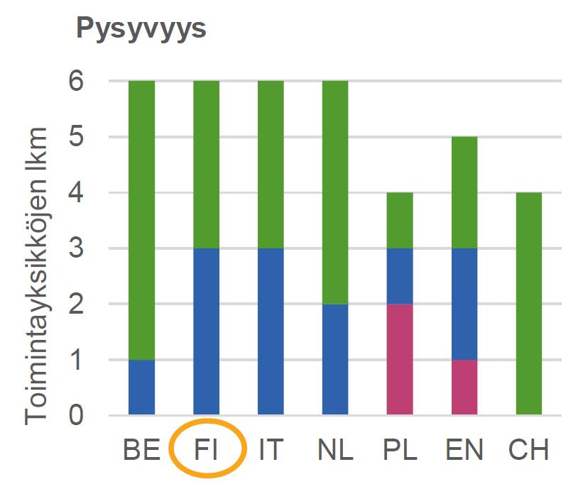 2. PACE-koulutuksen vaikuttavuuden arviointi Koulutuksen pysyvyys jatko osana hoitotyötä ja suositukset Yhdistettynä a) johtajan ja b) henkilöstön arviot PACE:n jatkosta tulevaisuudessa sekä c)