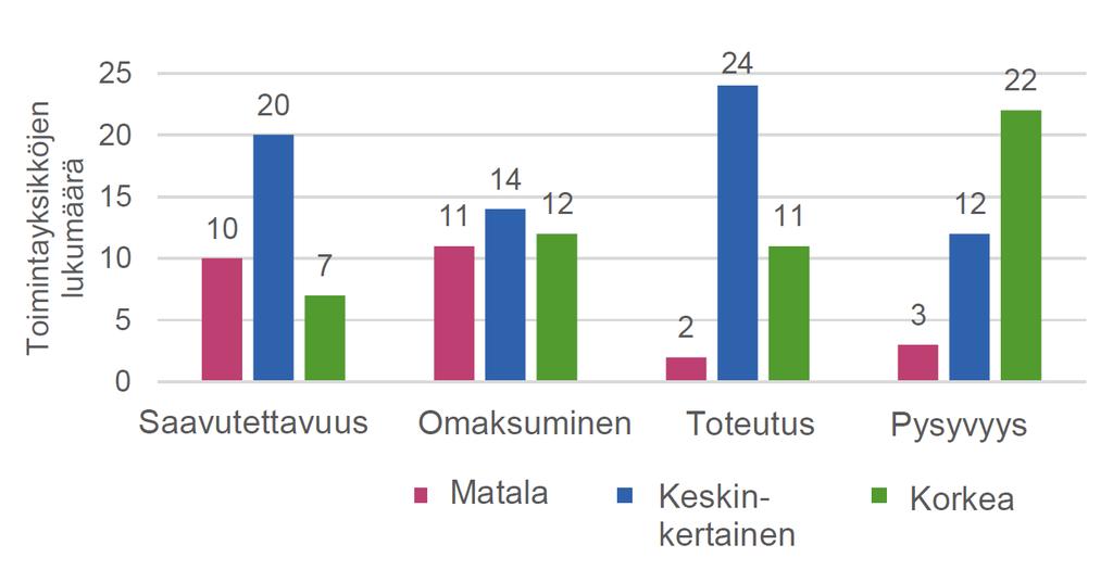 2. PACE-koulutuksen vaikuttavuuden arviointi Koulutusinterventio onnistui parhaiten toteutuksen ja