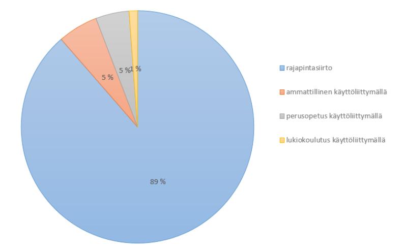 Oppilashallintojärjestelmä- ja tiedonsiirtokysely 17.5.2017 Kysely lähetettiin 572 koulutuksen järjestäjälle ja vastausprosentti oli hyvä - 74 % (423 vastausta).