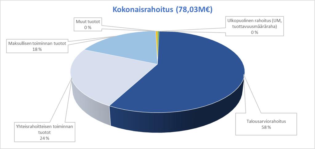 19 Vuoden 2018 rahoitus toimialoittain (1000 euroa) Talousarviorahoitus Tulorahoitus Suora ulkopuolinen rahoitus Rahoitus yhteensä Rahoitusosuus, % Havainto- ja tietojärjestelmäkeskus 16 576 1 645 55