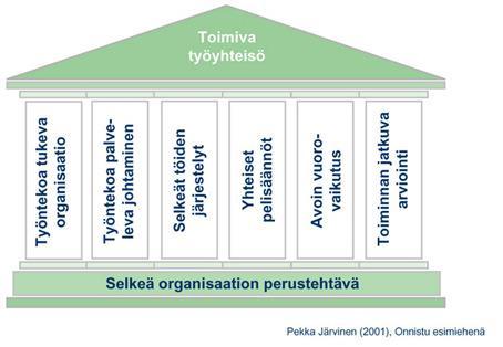 4 Pekka Järvisen mukaan 95 % työpaikan ristiriitatilanteista voidaan ennaltaehkäistä, jos työpaikan perusasiat ovat kunnossa.