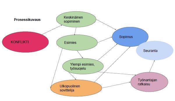 7 Sovittelun päätteeksi todetaan yhdessä ja selvästi, mistä sovittiin ja miten sopimuksen pitämistä ja tilanteen kehittymistä seurataan. 7.