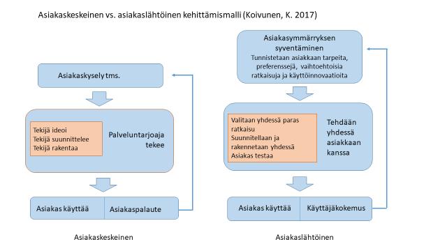 9 Kuva 2. Asiakaskeskeinen vs. asiakaslähtöinen kehittämismalli (Koivunen 2017). 2.4 Hyvinvointi Hyvinvointivaltion tehtävänä pidetään yleensä hyvän elämän lähtökohtien tarjoamista kaikille kansalaisille.