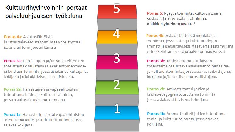 ammattitaiteilijat ja taidepedagogit. Sen sijaan 4.