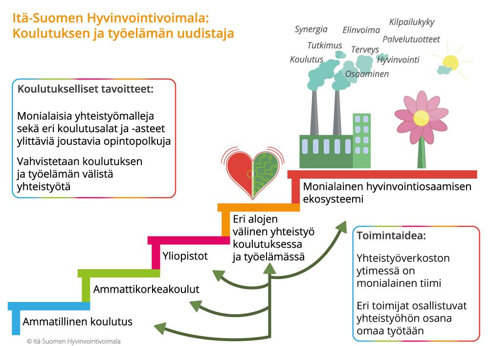 68 Voimalan tavoitteena on olla vuonna 2025 kansainvälisesti arvostettu monialaisen hyvinvointiosaamisen ekosysteemi (kuva 3).