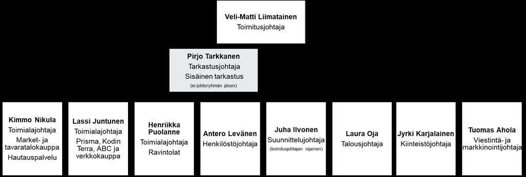Selvitys hallinto- ja ohjausjärjestelmästä Hallitus 22.1.2019 12 (18) Osuuskaupan toimitusjohtaja on 1.1.2018 alkaen KTM Veli-Matti Liimatainen.