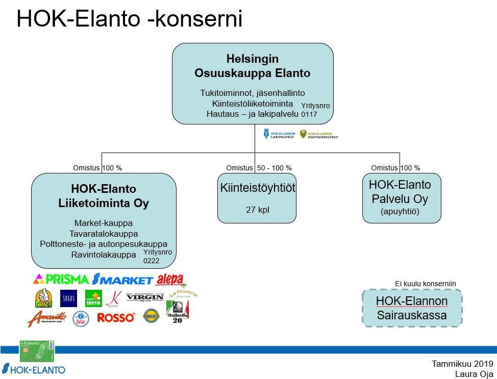 Selvitys hallinto- ja ohjausjärjestelmästä Hallitus 22.1.2019 4 (18) Osuuskaupan organisaatiokaavio Osuuskauppa hyödyntää liiketoiminnassaan S-ryhmän yhteisiä ketjuohjausorganisaatioita.