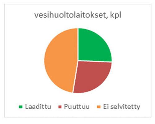 Varautumissuunnitelmatilanne Tilanne valtakunnallisesti 6/2018 (MMM) Tilanne Pohjois-Pohjanmaan ELYkeskuksen alueella 10/2018 vesihuoltolaitokset, yht 127 Laadittu Laaditaan v.