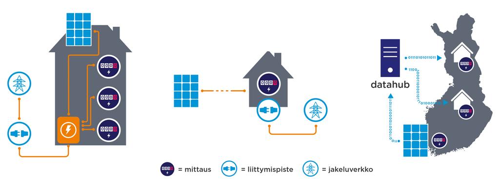 Mahdollistetaan erilaiset energiayhteisöt Kiinteistön sisäinen energiayhteisö Hajautettu