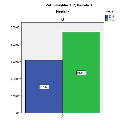 Kuvio 11. Henkilön B liikennevakuutuksien perusvuosimaksut OP:ssa.