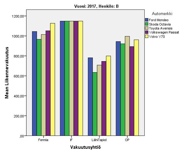 Henkilöillä A ja B on ikäeroa seitsemän vuotta. Verratessaan heidän perusvuosimaksuja, Henkilön B liikennevakuutukset olivat puolet halvempia kuin Henkilön A.