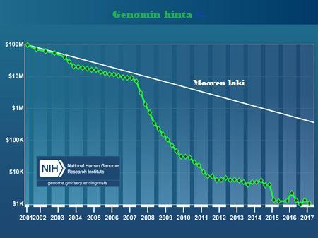 29 KUVA 3. Yhden genomin sekvensoinnin hinnan kehitys dollareina vuosina 2001 2017.