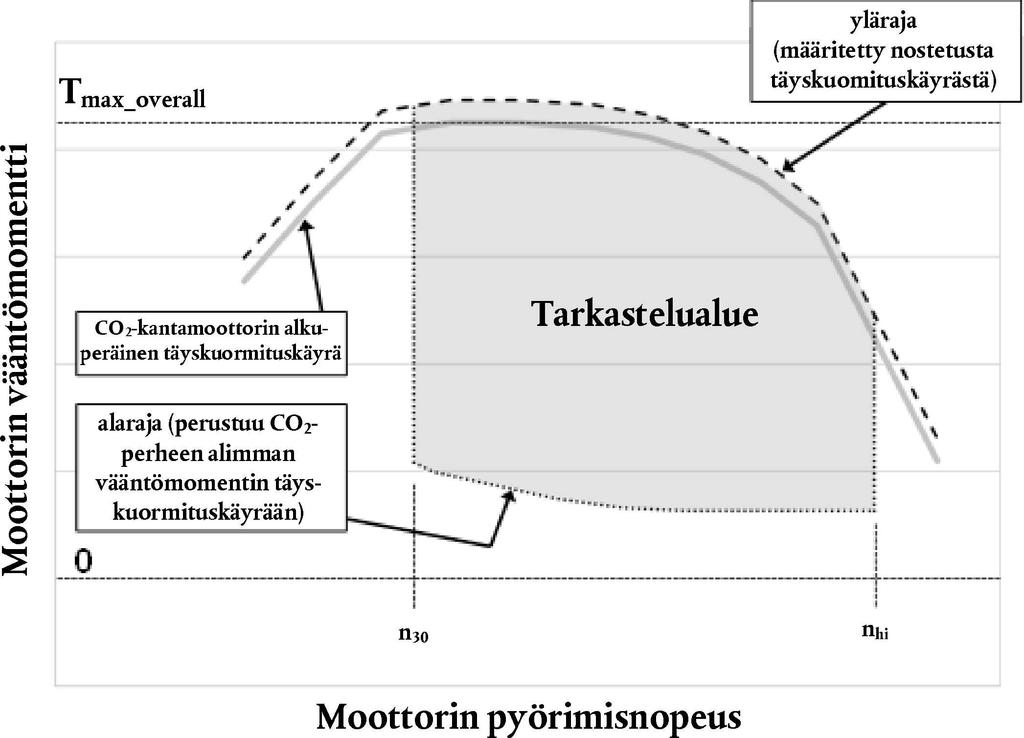 L 349/46 29.12.2017 2) Tarkastelualueen on katettava kaikki moottorin pyörimisnopeudet, jotka ovat suurempia tai yhtä suuria kuin kumulatiivisen nopeusjakauman 30.