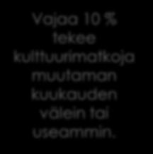 kuukaudessa tai useammin Muutaman kuukauden välein Kerran tai pari kertaa vuodessa 2 7 22