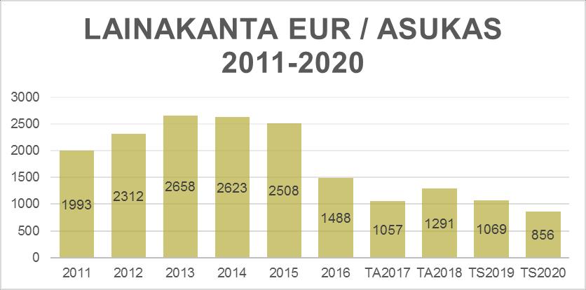 Suurehkoja (50 000 100 000 euroa) hankkeita ovat yhtenäiskoulun ilmanvaihdon parannustyöt, kunnantalon esteettömyyshanke, puukoulun runkorakenteiden korjaustyöt ja Utukantien loppupään korjaukset.