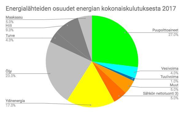 Fossiilisista polttoaineista pitää luopua Pois polttamisesta -> lämpö- ja liikennesektorit