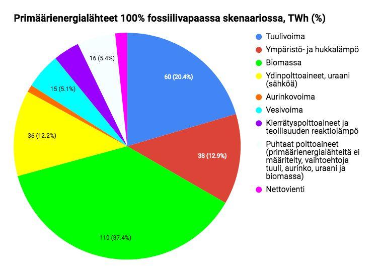 Fossiilivapaassa skenaariossa tuulivoima