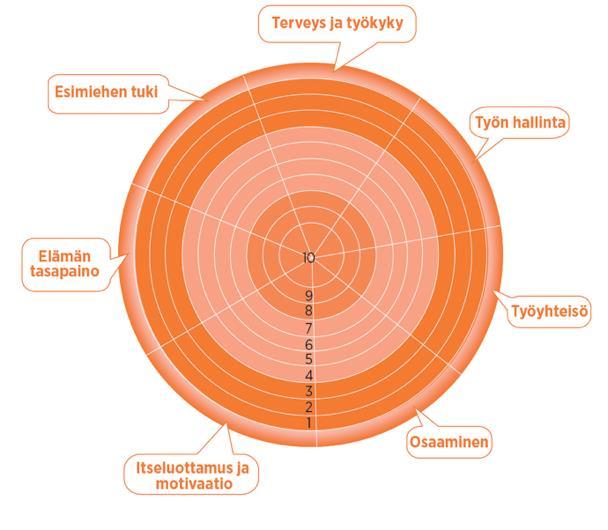 Tavoitteena oli lisätä osallistuvien organisaatioiden tuloksellisuutta työhyvinvointiosaamisella.