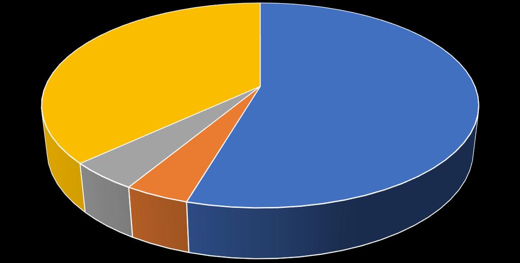 Käyttötalouden tuotot, ulkoiset ja sisäiset Muut toimintatuotot; 2 262 520 Myyntituotot; 3 340 980 Tuet ja avustukset; 273 250