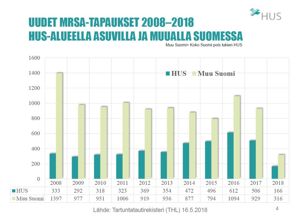 Uudet MRSA tapaukset koko Suomessa/ Synnyttäjillä ja raskaana olevilla HUS Naistenklinikalla ja Kätilöopiston sairaalassa 1.1.2013-1.11.