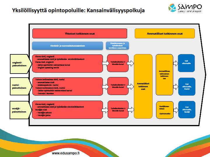 Toiminnan keskeisiä osa-alueita ovat: opiskelijoiden ja henkilöstön liikkuvuusmahdollisuuksien tarjoaminen ja turvaaminen kansainvälisissä yhteistyöhankkeissa ja verkostoissa mukana oleminen