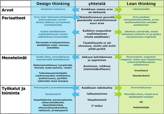 Design-vetoinen tuotekehitys Muotoiluvetoisessa tuotekehitystyössä painotetaan (markkinoiden tai teknologian sijaan) käyttäjäkokemusta.