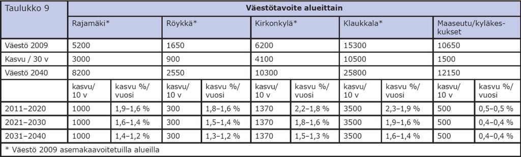 4 2.2 Ennusteiden laatimisen periaate ja lähtökohdat Kirkonkylän ja Rajamäen tarkennettujen ennusteiden pohjaksi tuotettiin HSL:n liikennemallilla ennusteet nykytilanteelle ja vuoden 2040
