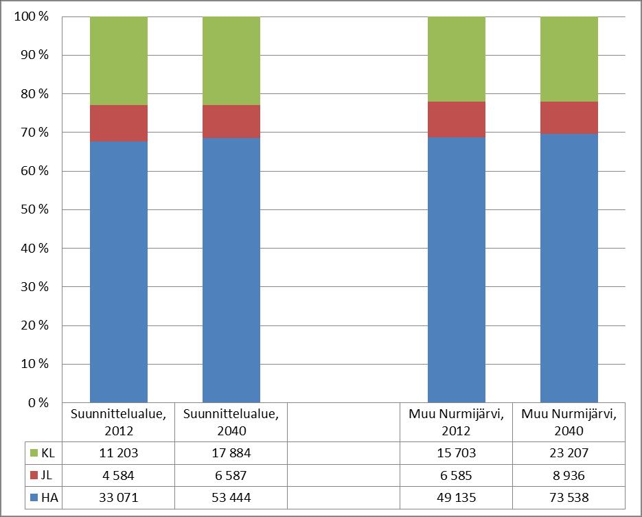 6 2.3 Kulkutapavalinnat Liikenteen suuntautumista ja kulkutapavalintoja tarkasteltiin HSL:n liikennemallilla laadittujen vuoden 2040 ennusteiden pohjalta.