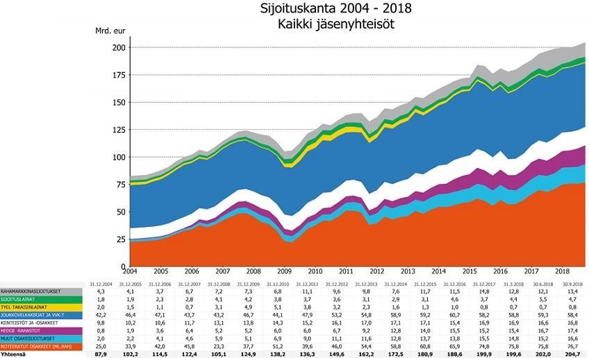 2/5 5.12.2018 Lähde: Tela Sijoitusjakauman muutokset omaisuuslajien suhteellisissa osuuksissa olivat kuluneen vuosineljänneksen aikana pieniä.