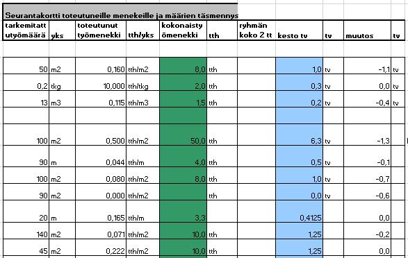 13 Kuva 4. Esimerkki maanrakennusvaiheen hankintapaketista. Jälkiseurantalomakkeet ovat sijoitettu samalle tarjousvaiheenpohjalle kyseisien taulukoiden viereen.