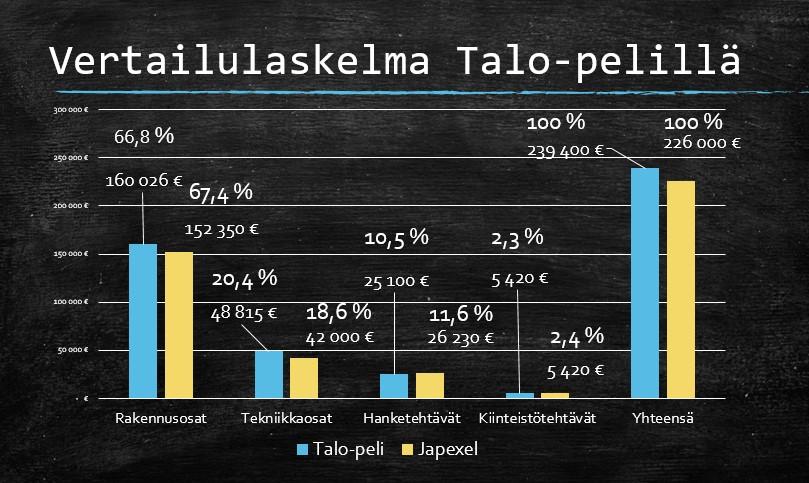 omakotitalo. Hankkeen kustannusten laskenta käsittää koko kokonaisuuden alkaen maarakennustöistä ja päättyvät muuttovalmiiseen taloon. Piharakennustöitä ei laskentaan otettu mukaan.