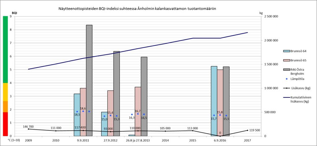 Pohjaeläin aineisto (BQI) laitoksittain Laitos Refenssipiste Tarkkailu- ja referenssipisteiden ero = vaikutus PVM Laitos ID1 Avoim. luokkavoim. lukulisäkasvukumulatiiv.