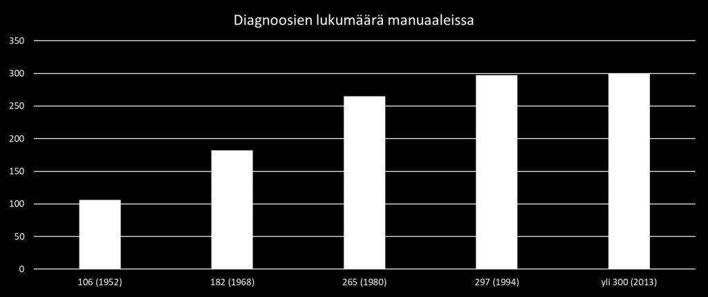 Psykiatristen diagnoosien