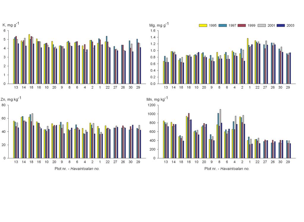 Figure 5. Average potassium (K), magnesium (Mg), zinc (Zn) and manganese (Mn) concentrations in previous-year (C+1) Scots pine needles on the Level II plots in 1995/96, 1997, 1999, 2001 and 2003.