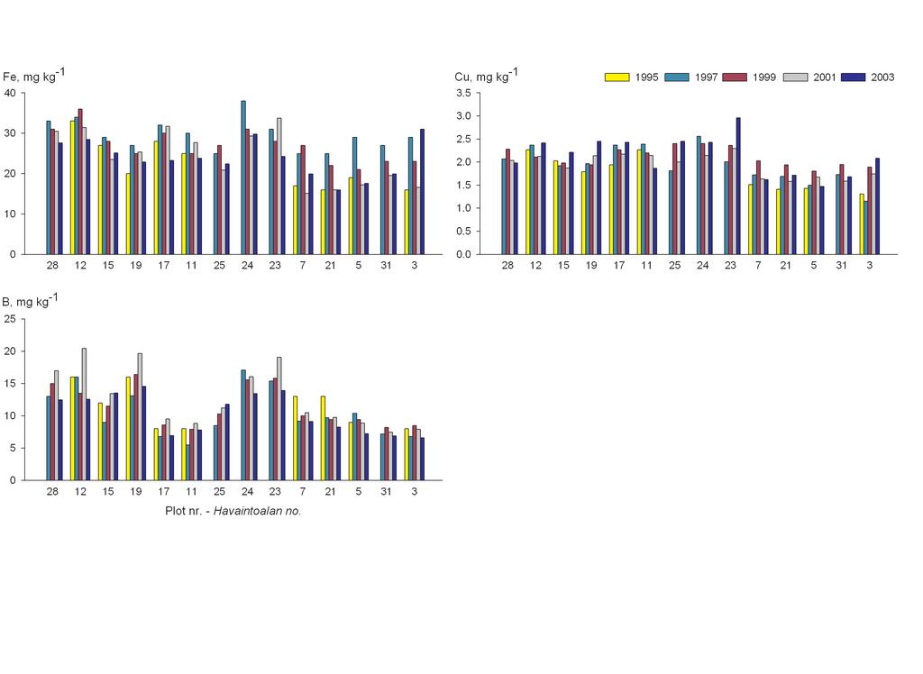 Figure 9. Average iron (Fe), copper (Cu) and boron (B) concentrations in current-year (C) Norway spruce needles taken on the Level II observation plots in 1995/96, 1997, 1999, 2001 and 2003.