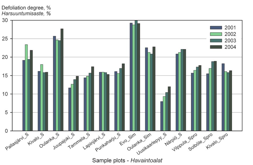 Figure 2. The average defoliation of Norway spruce during 2001 2004 on the Level II plots in Finland. Kuva 2.