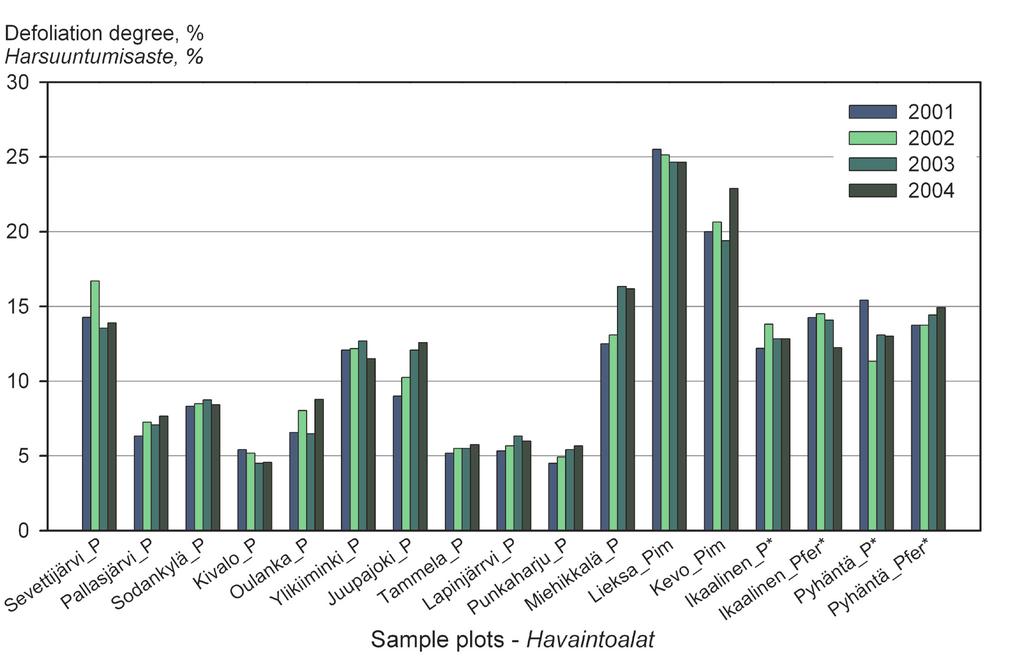 The average defoliation of Scots pine during 2001 2004 on the Level II plots in Finland.