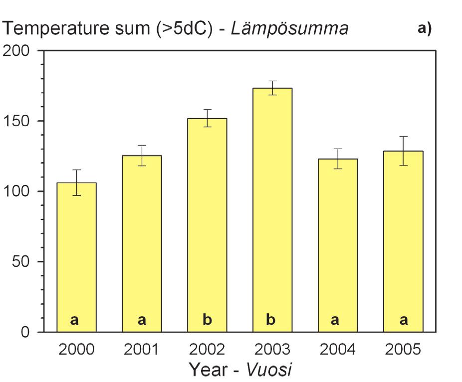 Figure 1. Average temperature sum (a) and Julian day (b) at bud burst over all the plots. Bars show means. Error bars show SEM. Letters indicate significantly different groups. Kuva 1.