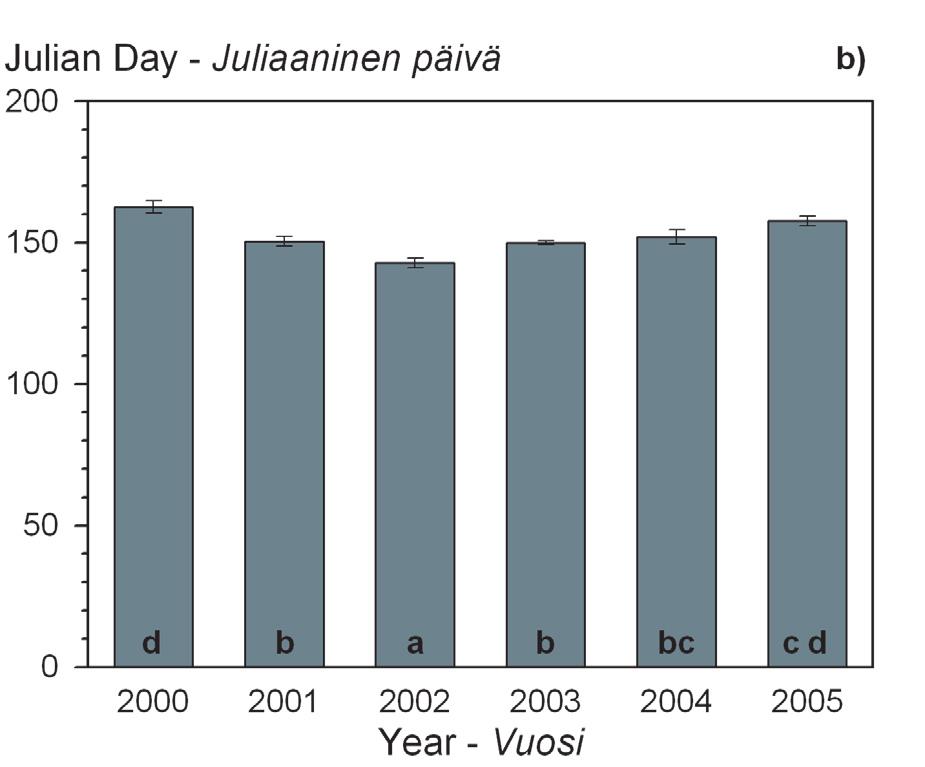 Tilastollisesti merkisevästi poikkeavat ryhmät on osoitettu eri kirjaimin. Further analysis showed a significant influence of plot (p < 0.001) and plot * year (p < 0.