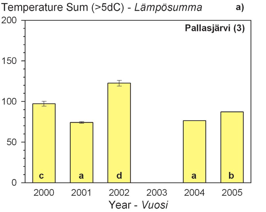 Figure 2. Temperature sum at bud burst over the years for Norway spruce in Pallasjärvi (a), Punkaharju (b) and Solböle (c). Bars show means. Error bars show SEM.