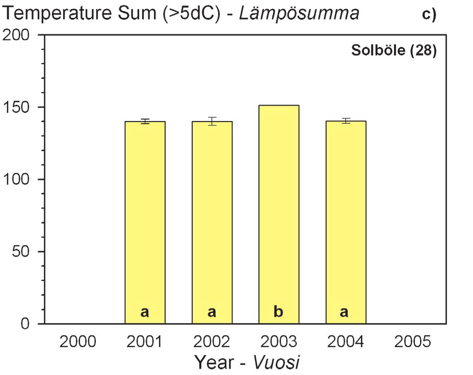 Lämpösumman keskiarvo (± keskiarvon keskivirhe) silmujen puhjetessa Pallasjärven (a), Punkaharjun (b) ja Solbölen (c) kuusihavaintoaloilla.