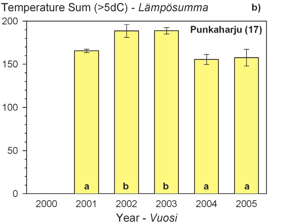 The standard error of the mean (SEM) seemed to be larger on a temperature sum basis compared to that on a Julian day basis for both plots and years (Table 3).